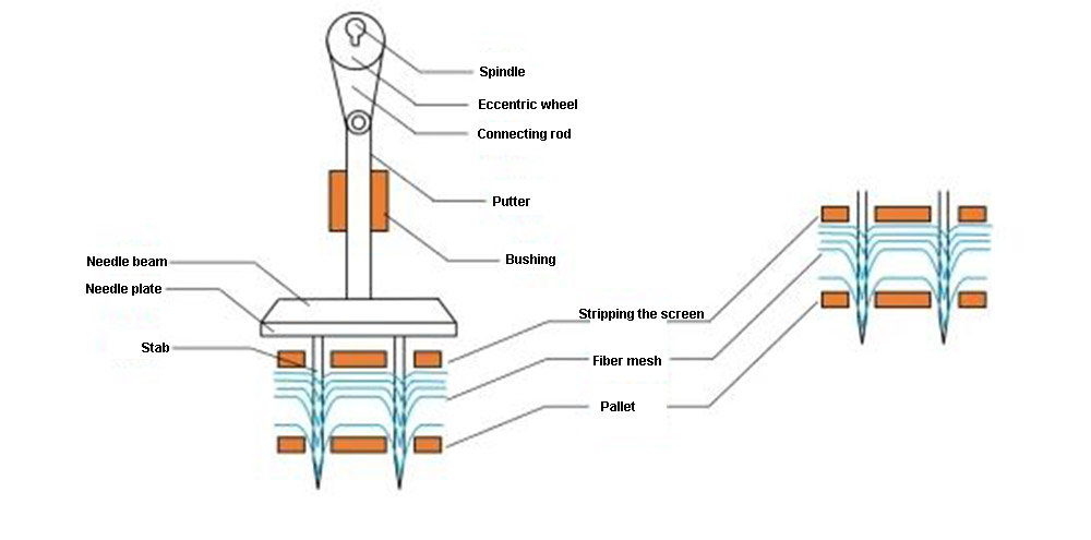 Процесс прокалывания иглой фильтрующего материала для удаления пыли (2)